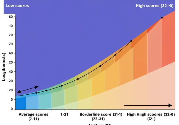 A visual spectrum illustrating different AQ test score ranges.